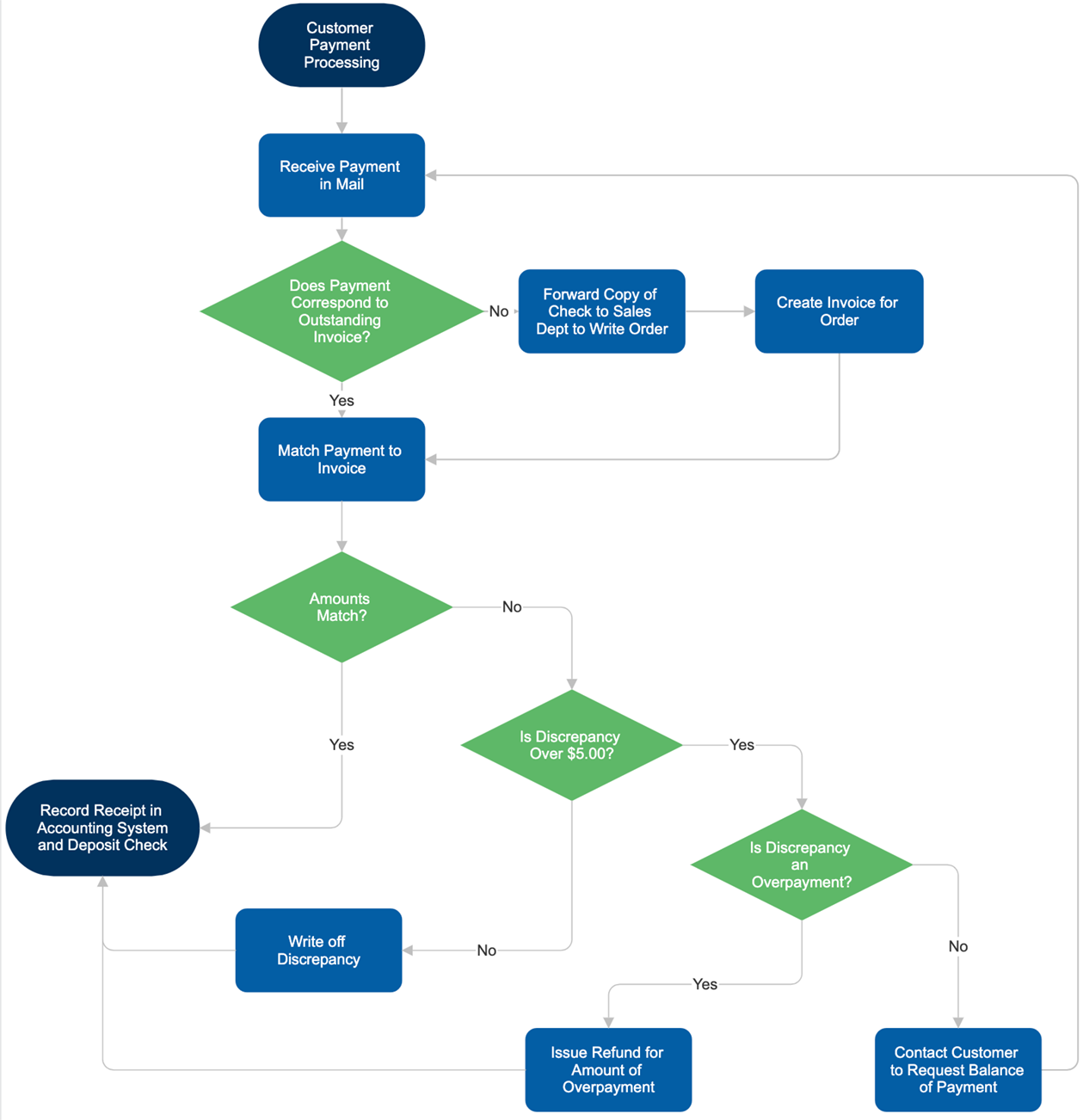 How to Make a Flowchart - Create a Flowchart with the Help of this ...
