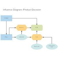 Editable Influence Diagram Template