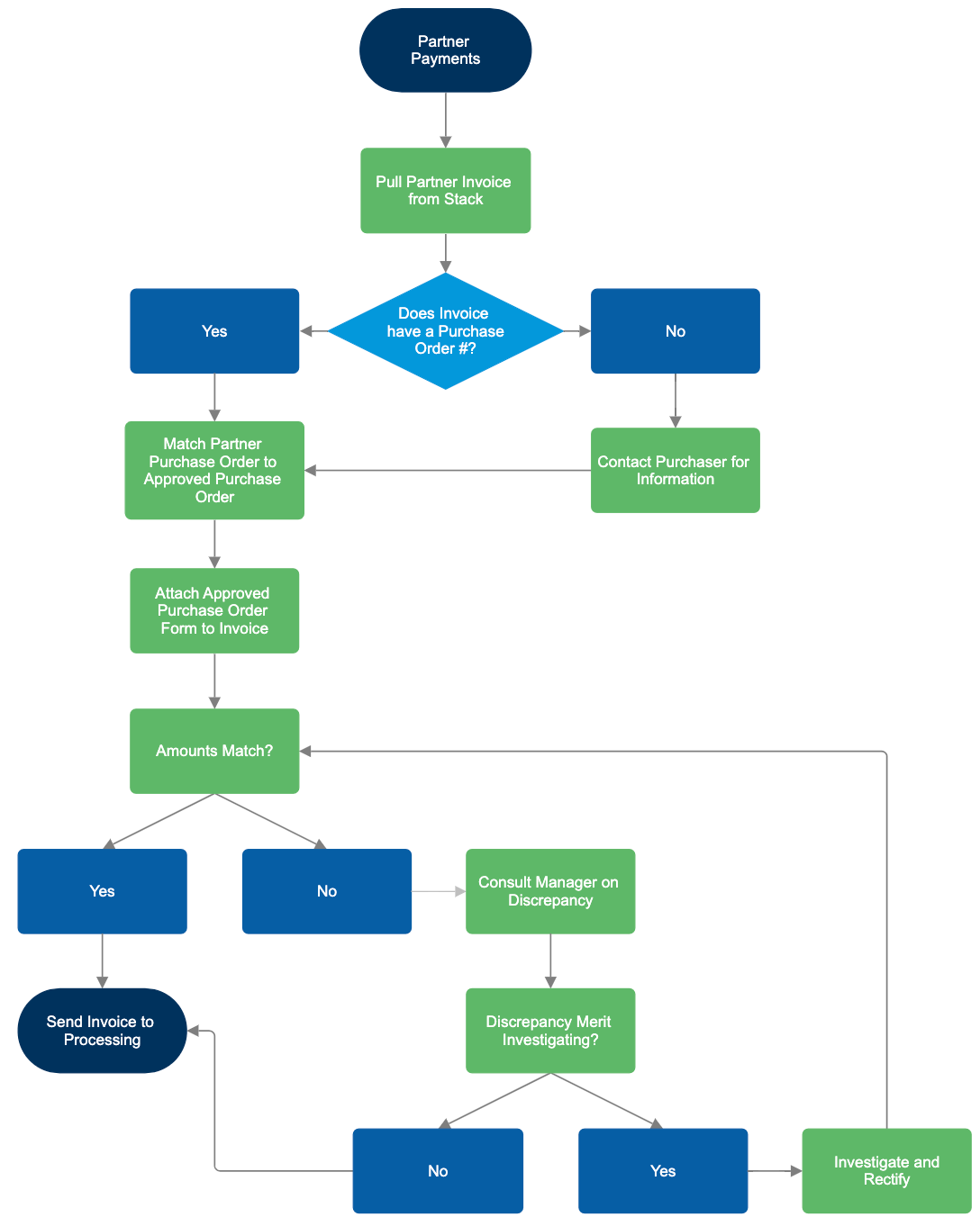 Process Description and Documentation Software - Business Process Modeling