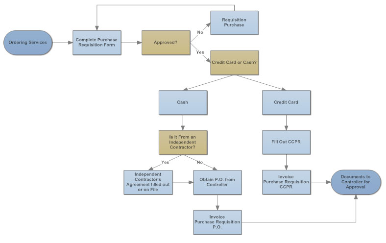 Business Operations Flow Chart