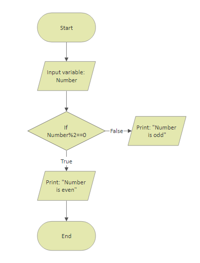 Flowchart programming even and odd number