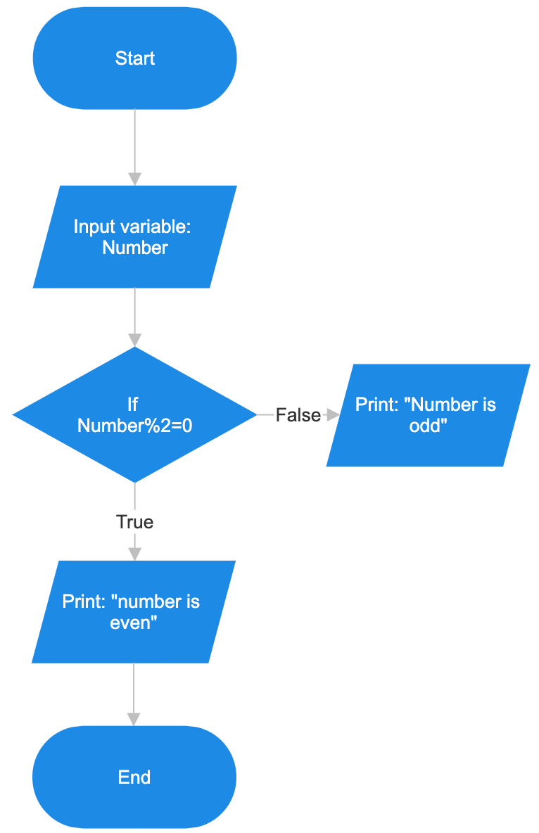 Flowchart programming even and odd number
