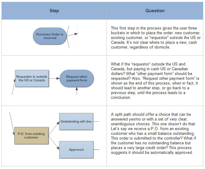 Flowchart Tips Five Tips for Better Flowcharts