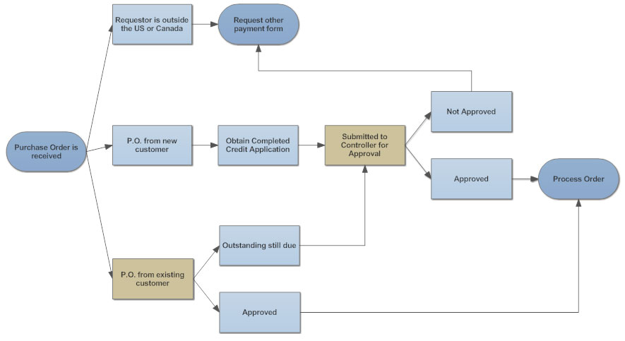 Flowchart Tips - Five Tips for Better Flowcharts