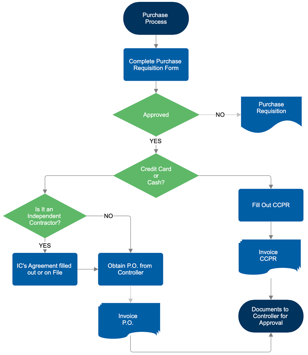 Flowchart template