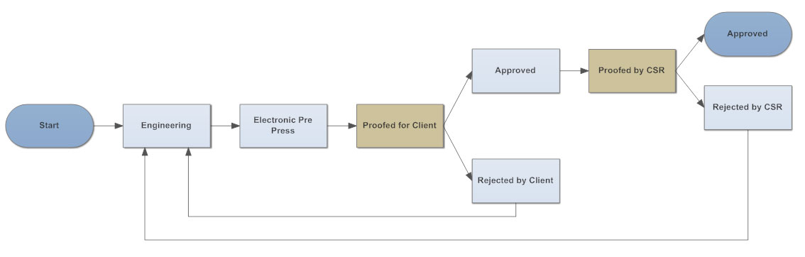 flowchart lines Better Flowchart Five  Tips  for Tips Flowcharts