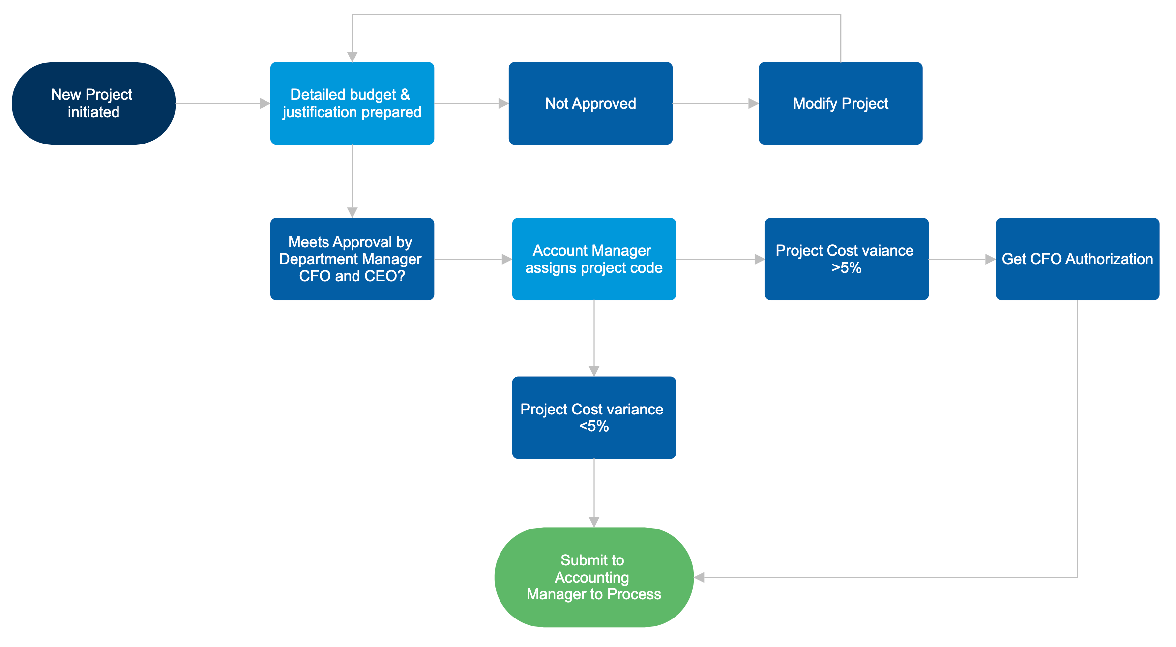 Flowchart Tips - Five Tips for Better Flowcharts