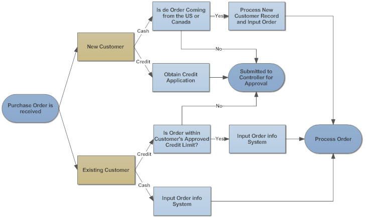 Simple Purchasing Process Flow Chart