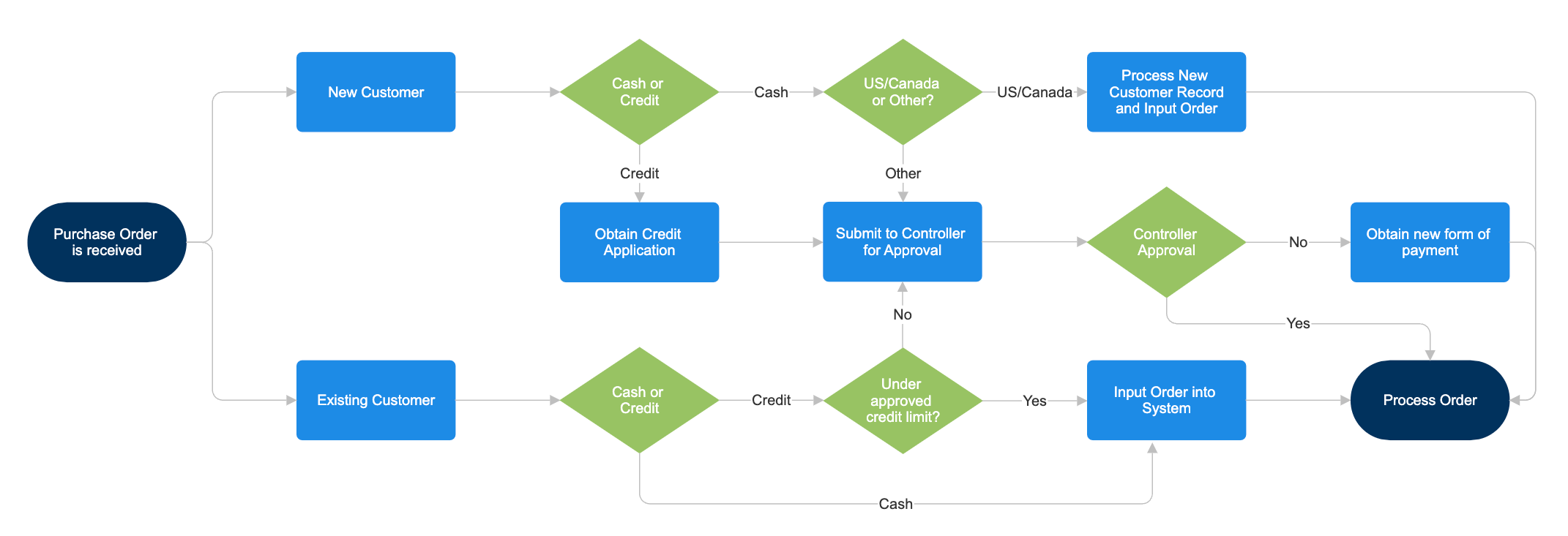 Purchase Order Flow Chart