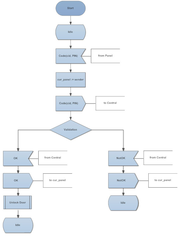 Computer Flow Charts Examples