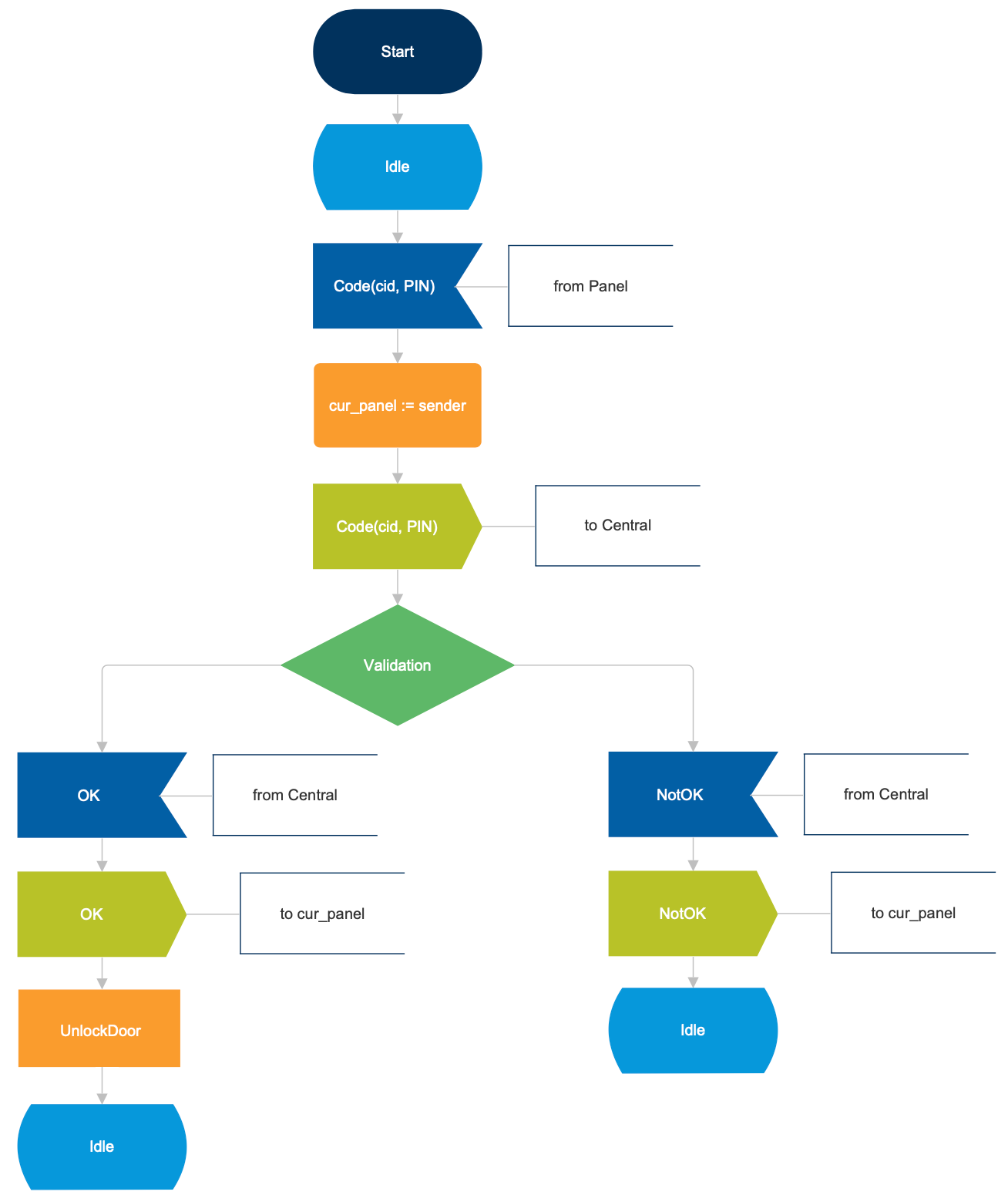 Different Types of Flowcharts and Flowchart Uses