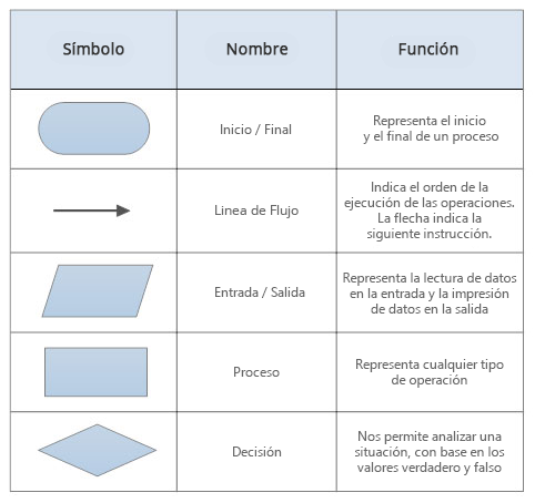 Resultado de imagen de símbolos pincipales de diagrama de flujo