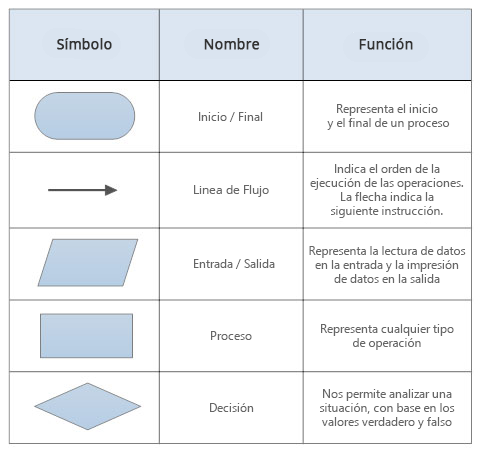 Símbolos básicos de diagramas de flujo