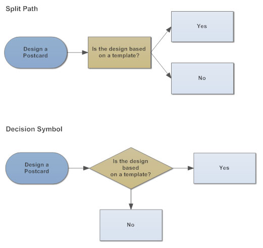 How To Design A Process Flow Chart