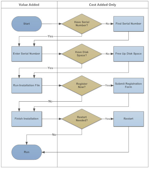 Automation Process Flow Chart
