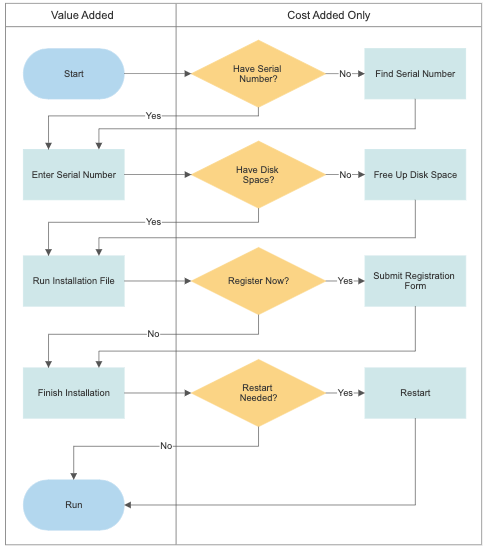 How to Draw Flow Charts Online  YouTube