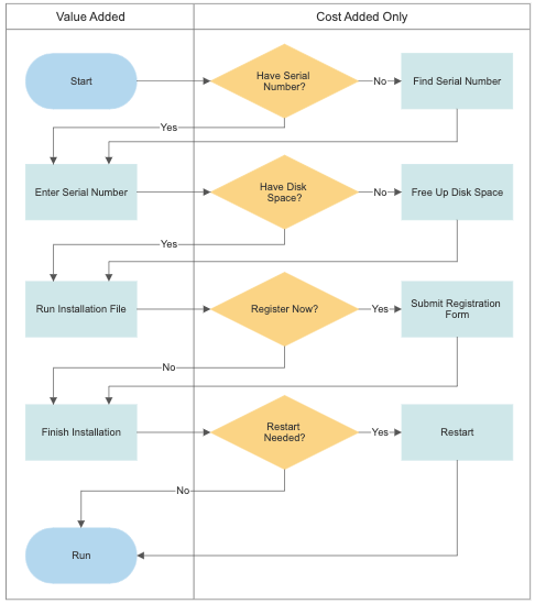 if then flow chart template