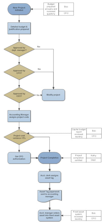 Flowchart Tips - Five Tips for Better Flowcharts logic diagram in visio 