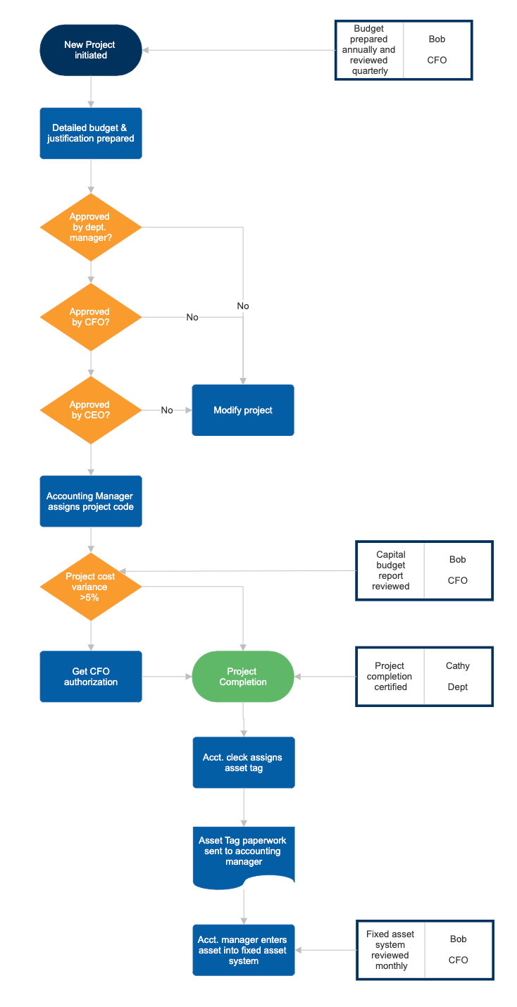 Flowchart Tips - Five Tips for Better Flowcharts