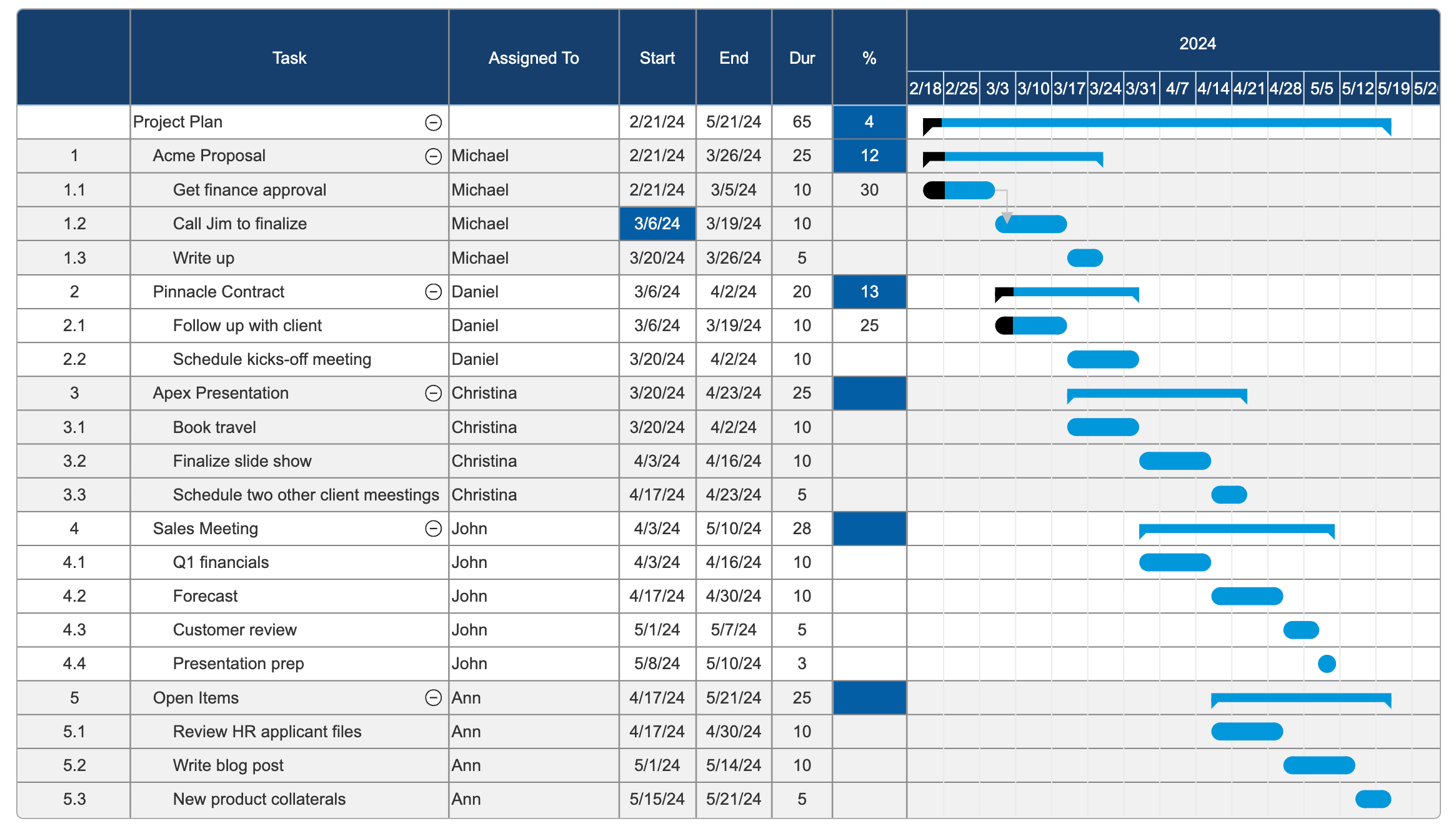 6 Tips for Project Planning with Gantt Charts