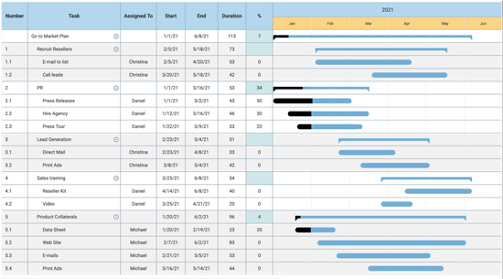 How To Read A Project Gantt Chart