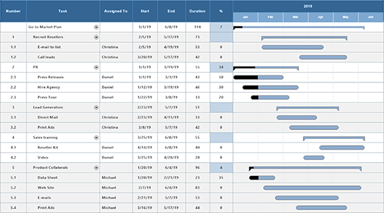 Pros And Cons Of Gantt Chart