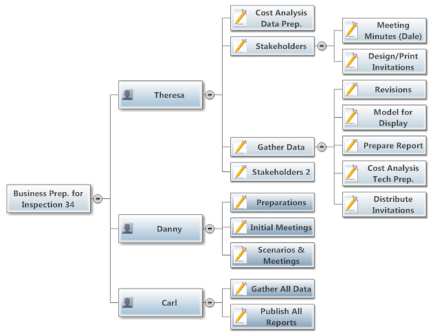 5 Steps to Managing Projects with Gantt Charts