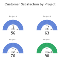 Customer Satisfaction Gauge