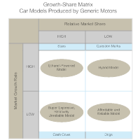 Car Models Growth-Share Matrix