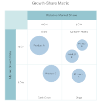 Growth-Share Matrix