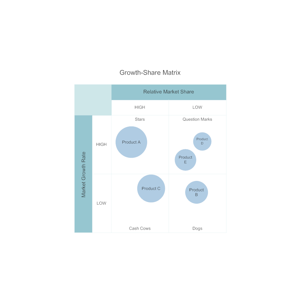 Example Image: Growth Share Matrix Template