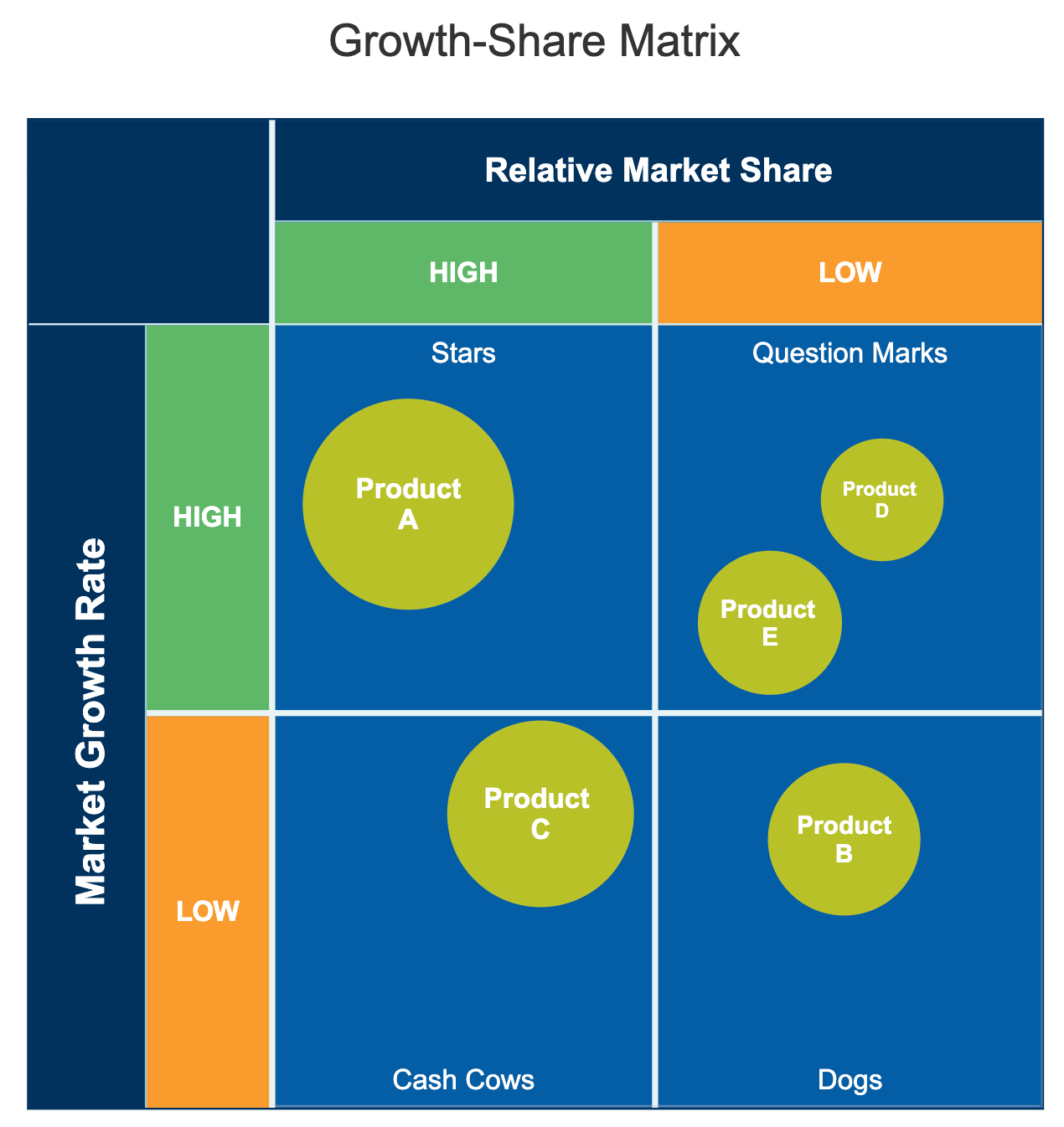 Growth share matrix