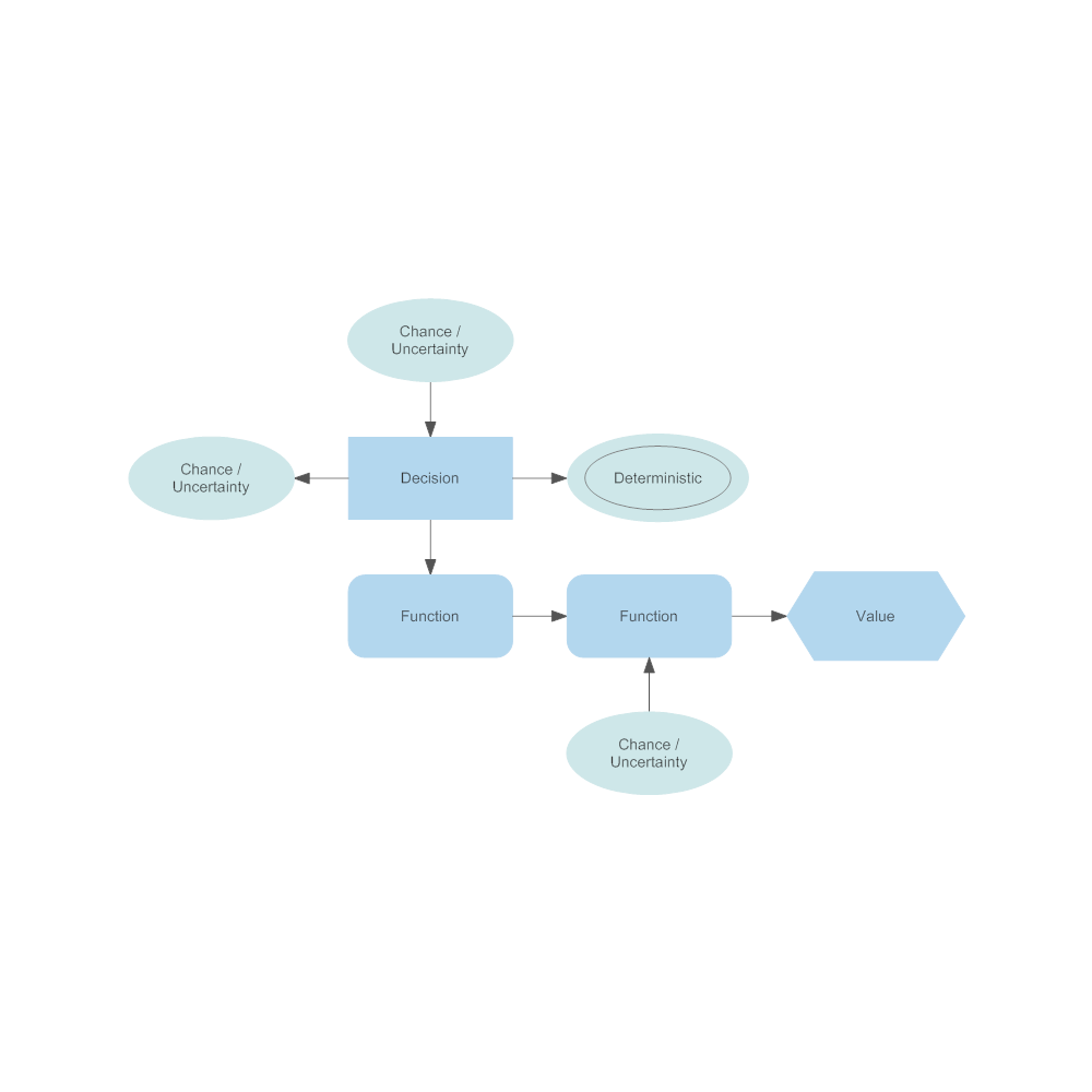Example Image: Influence Diagram Example