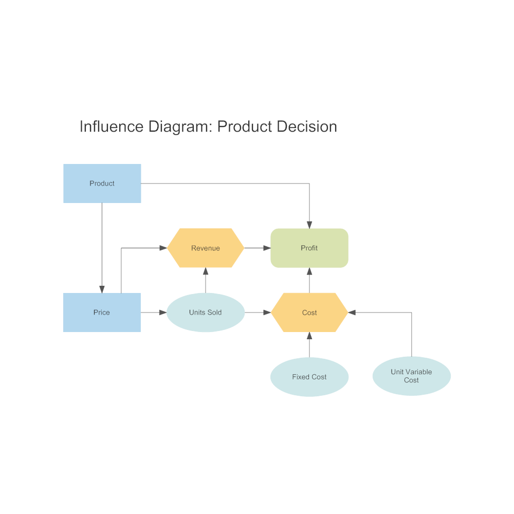 Example Image: Influence Diagram - Product Decision