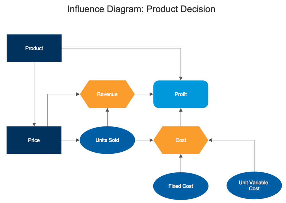product decision influence diagram
