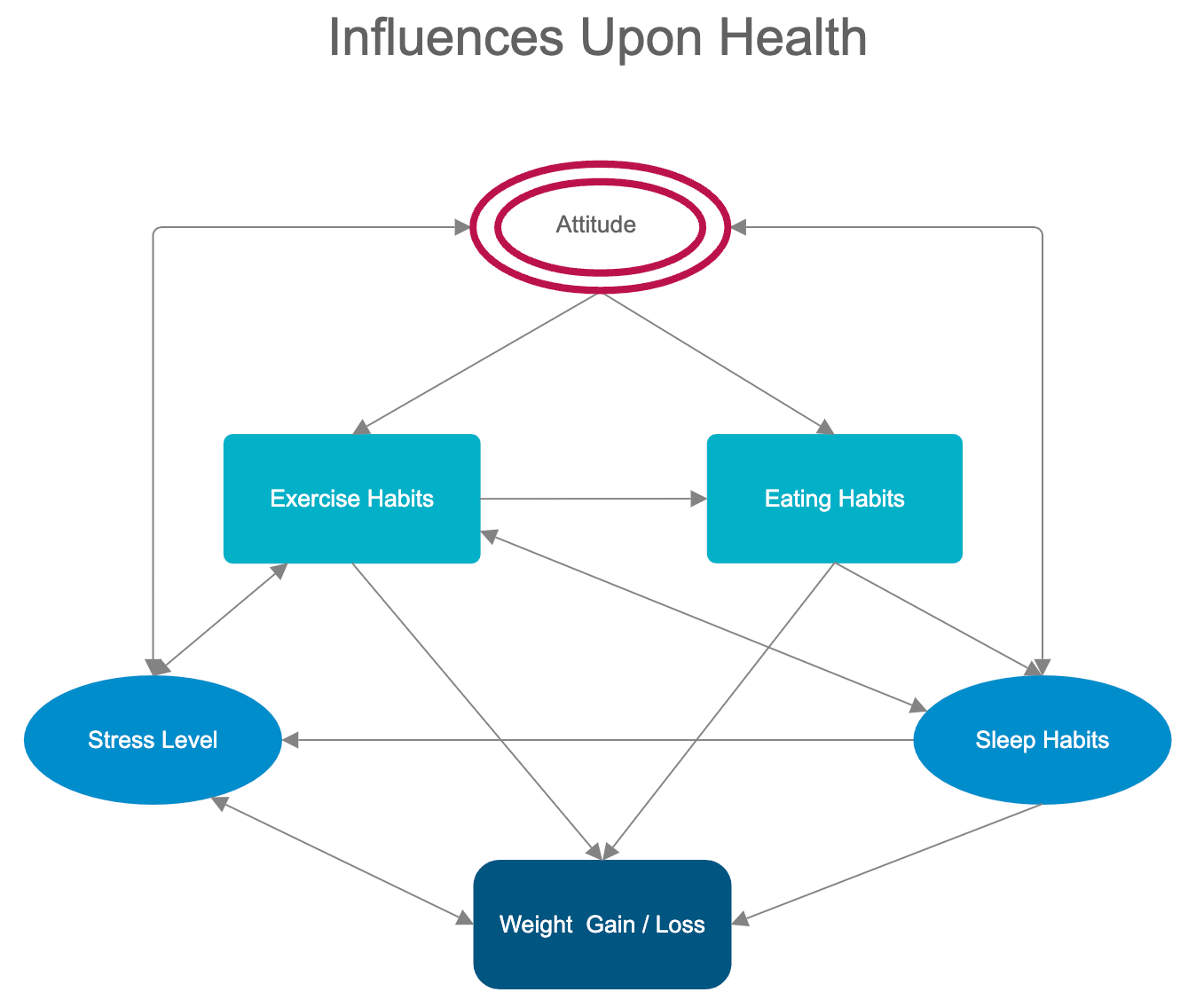 Influence diagram