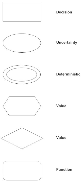 Influence diagram symbols