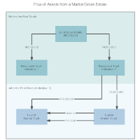 Flow of Assets from a Marital Gross Estate