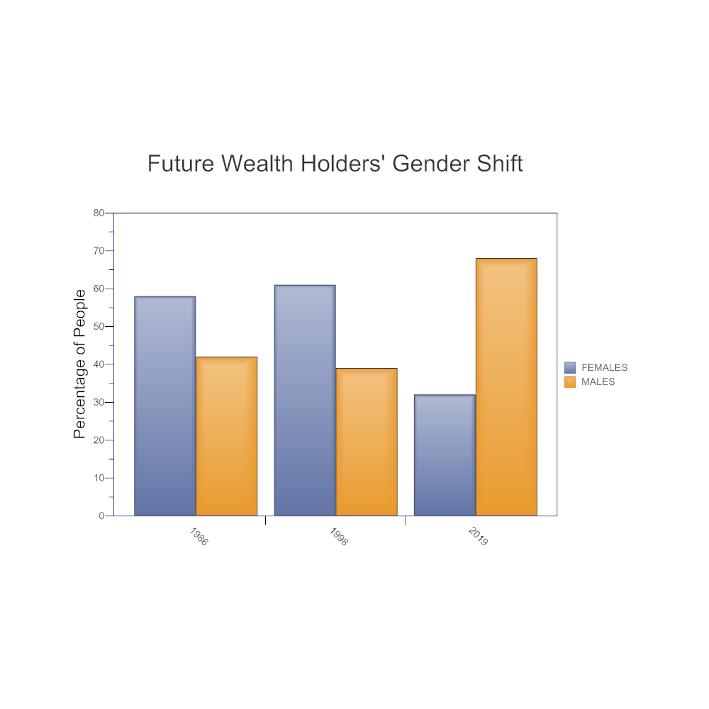 Example Image: Future Wealth Holder's Gender Shift