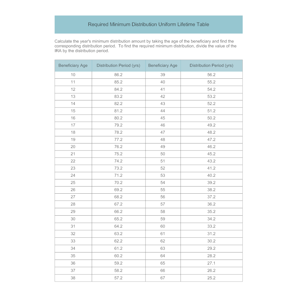 Required Minimum Distribution Uniform Lifetime Table