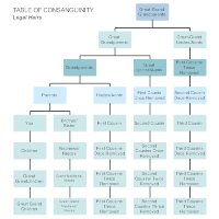 Table of Consanguinity - Legal Heirs