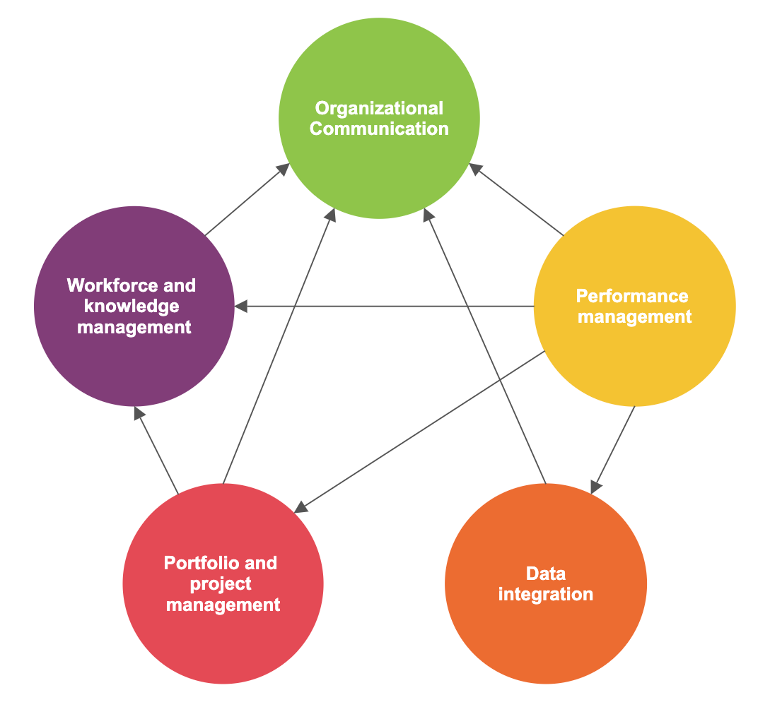 Interrelationship Diagram - How to Create an Interrelationship Diagram ...