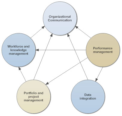 Interrelationship Diagram - How to Create an Interrelationship Diagram ...