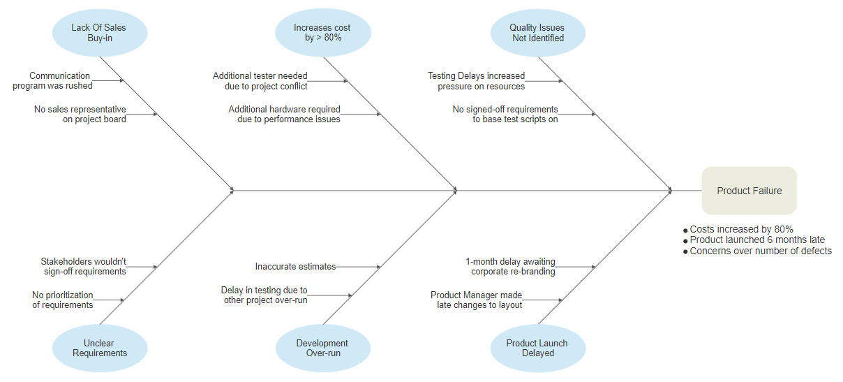 Lean Diagrams & Templates