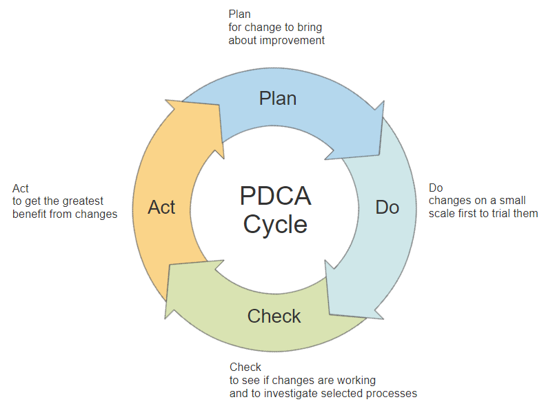 Lean Methodology Diagrams & Templates - Free & Easy Download