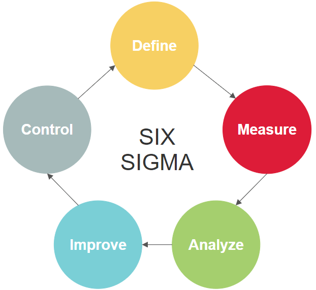Lean Six Sigma Diagram Software & Charts - Get Free Templates