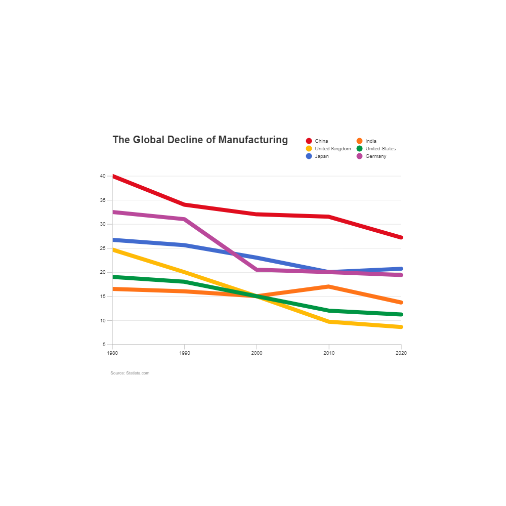 Example Image: Global Manufacturing - Line Graph