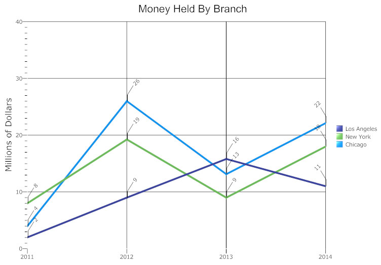 Money Line Chart