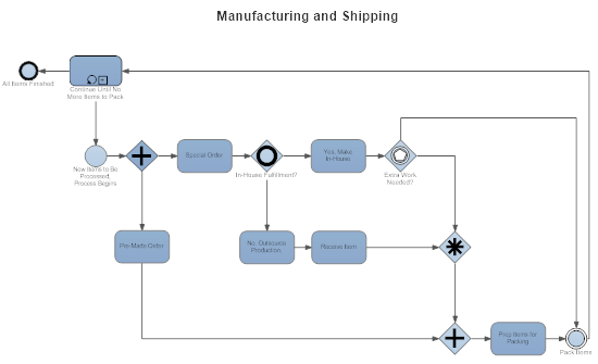 Manufacturing process documentation
