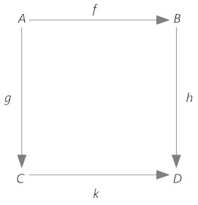 Commutative diagram